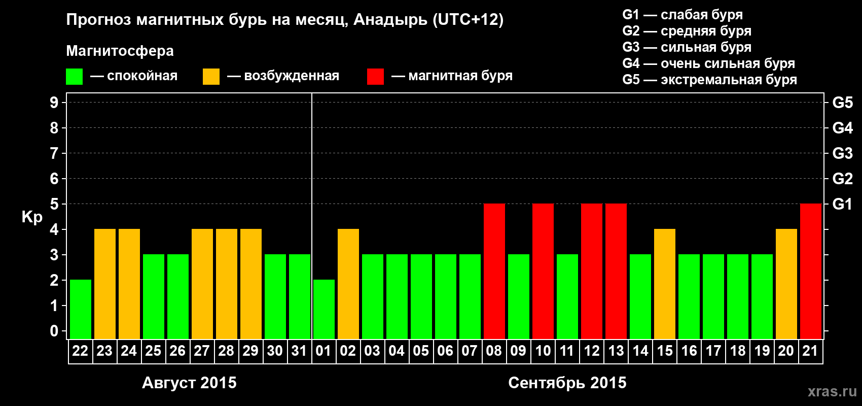 Прогноз максимального суточного геомагнитного индекса Kp на <b>1 месяц</b> (31 день) <b>с 22 августа по 21 сентября 2015 г</b>