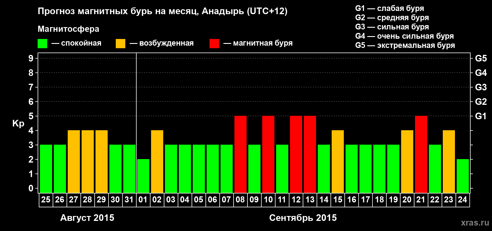 Прогноз максимального суточного геомагнитного индекса Kp на <b>1 месяц</b> (31 день) <b>с 25 августа по 24 сентября 2015 г</b>