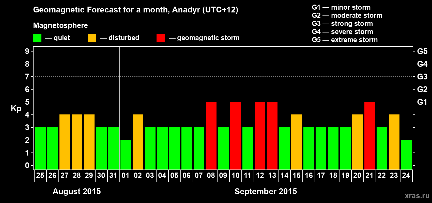 Forecast of the daily maximal value of geomagnetic index Kp for <b>1 month</b> (31 days) <b>from Aug 25, 2015 to Sep 24, 2015</b>