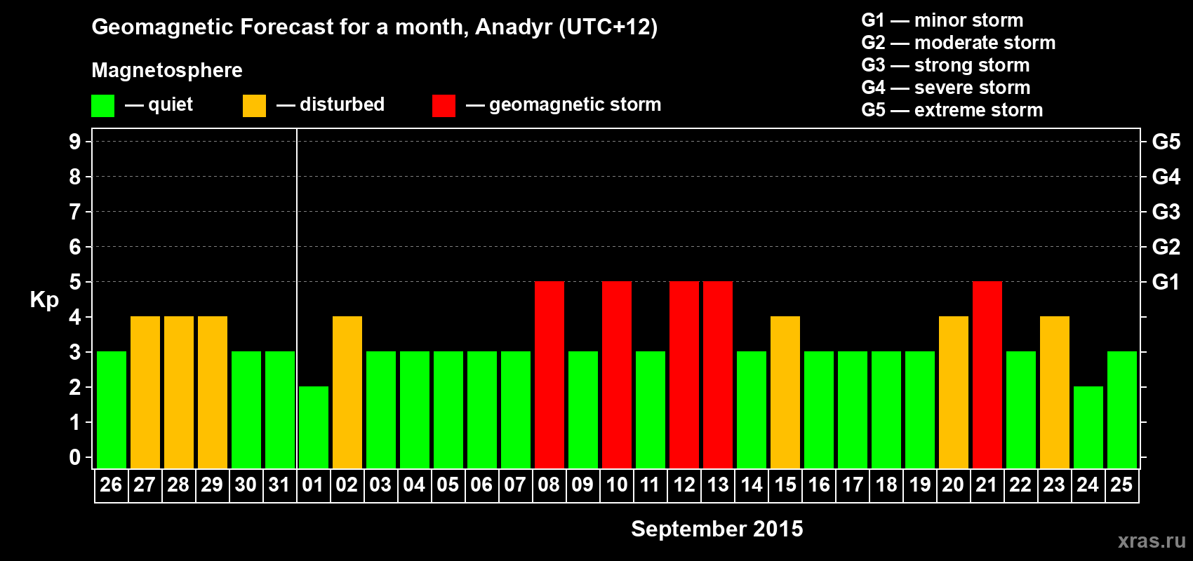 Forecast of the daily maximal value of geomagnetic index Kp for <b>1 month</b> (31 days) <b>from Aug 26, 2015 to Sep 25, 2015</b>