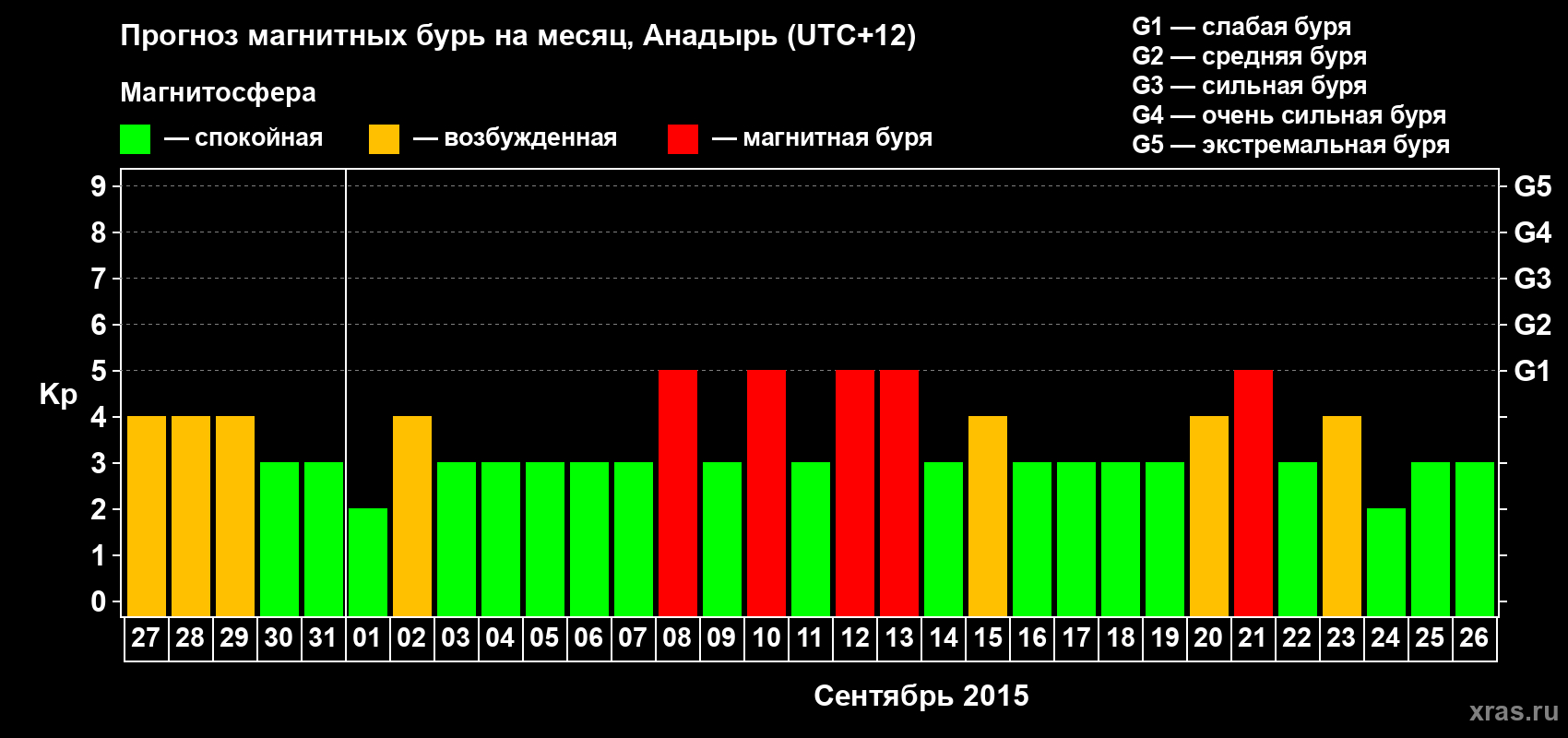 Прогноз максимального суточного геомагнитного индекса Kp на <b>1 месяц</b> (31 день) <b>с 27 августа по 26 сентября 2015 г</b>