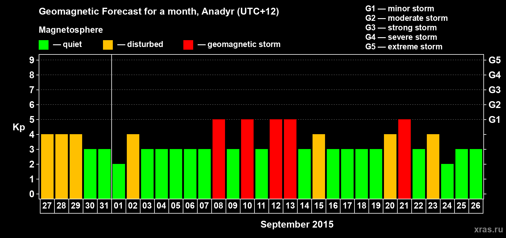 Forecast of the daily maximal value of geomagnetic index Kp for <b>1 month</b> (31 days) <b>from Aug 27, 2015 to Sep 26, 2015</b>