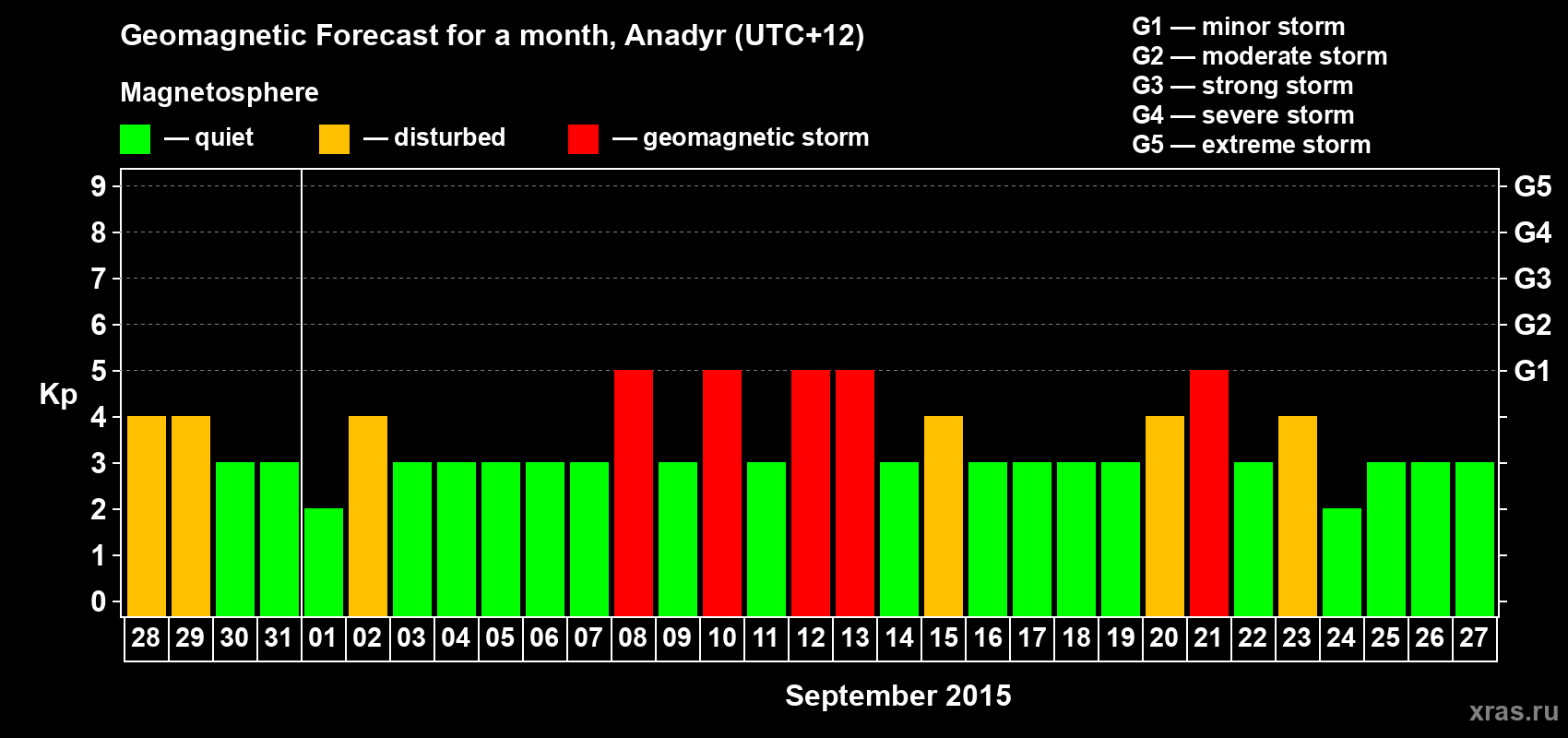 Forecast of the daily maximal value of geomagnetic index Kp for <b>1 month</b> (31 days) <b>from Aug 28, 2015 to Sep 27, 2015</b>