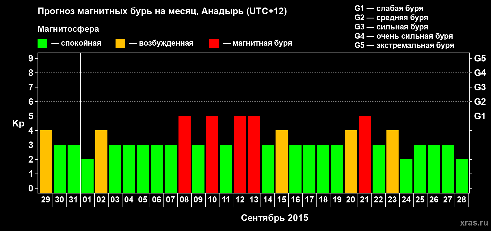 Прогноз максимального суточного геомагнитного индекса Kp на <b>1 месяц</b> (31 день) <b>с 29 августа по 28 сентября 2015 г</b>