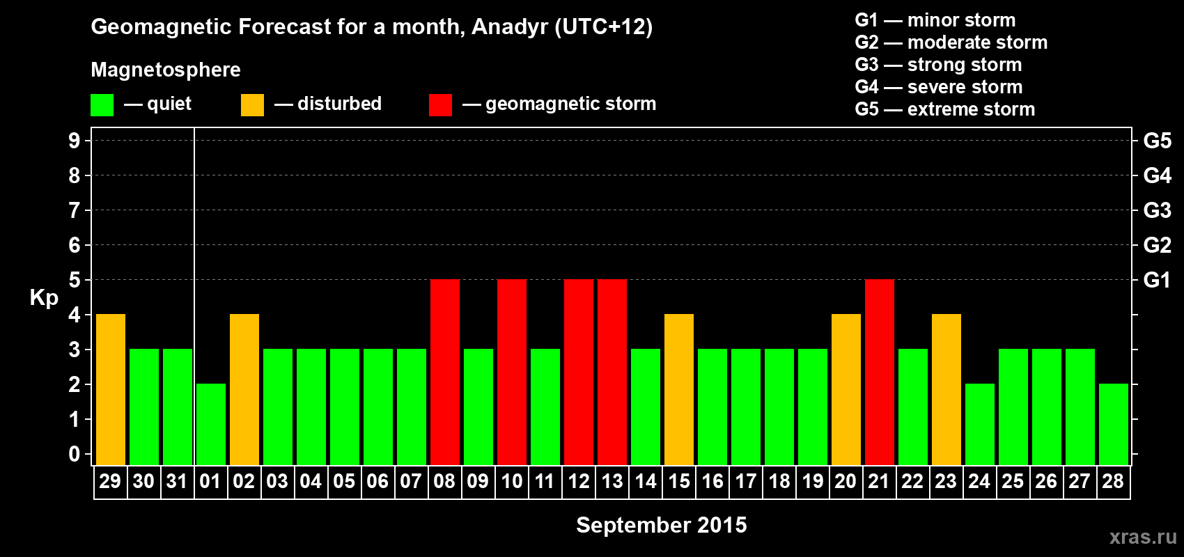 Forecast of the daily maximal value of geomagnetic index Kp for <b>1 month</b> (31 days) <b>from Aug 29, 2015 to Sep 28, 2015</b>