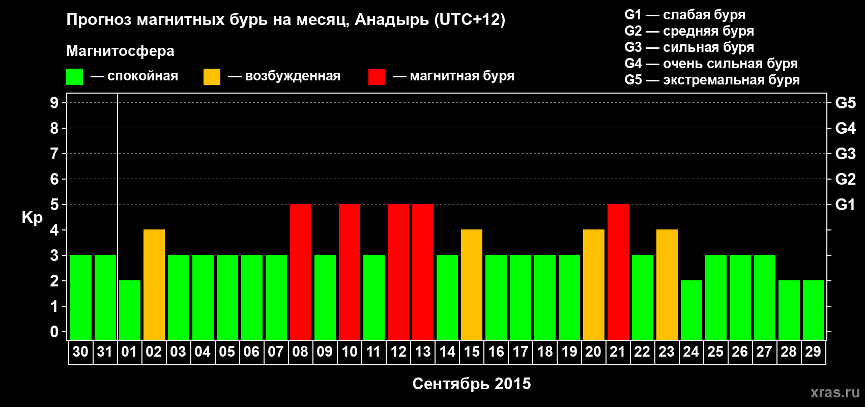 Прогноз максимального суточного геомагнитного индекса Kp на <b>1 месяц</b> (31 день) <b>с 30 августа по 29 сентября 2015 г</b>