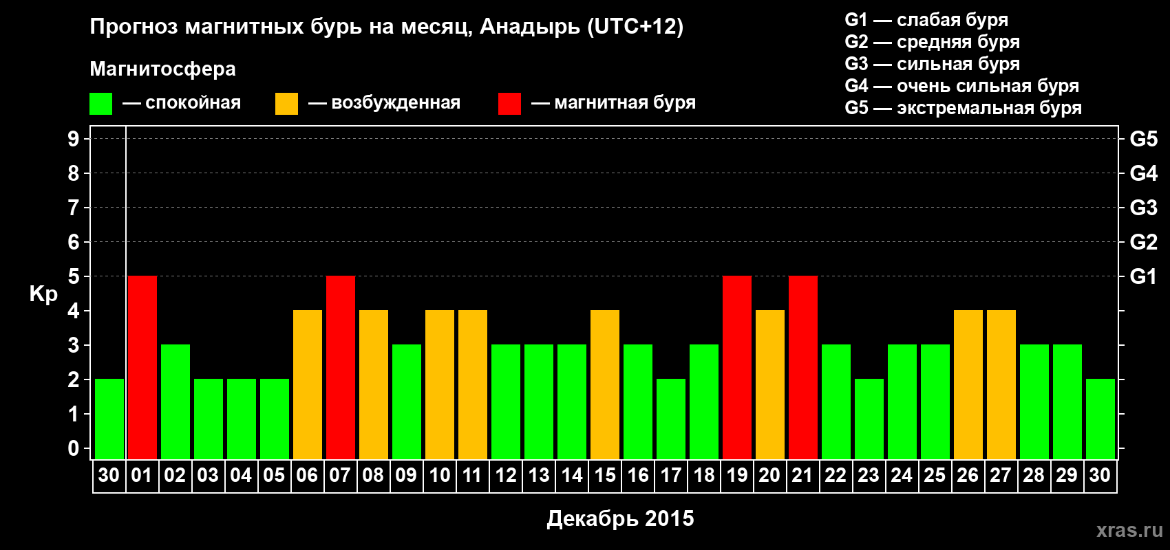 Прогноз максимального суточного геомагнитного индекса Kp на <b>1 месяц</b> (31 день) <b>с 30 ноября по 30 декабря 2015 г</b>