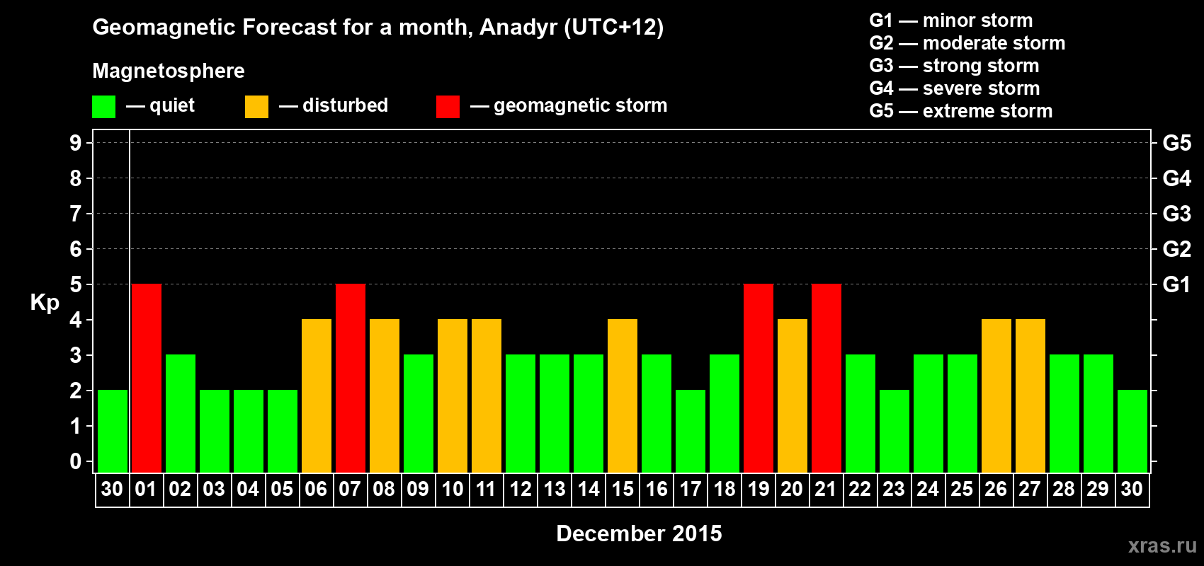 Forecast of the daily maximal value of geomagnetic index Kp for <b>1 month</b> (31 days) <b>from Nov 30, 2015 to Dec 30, 2015</b>