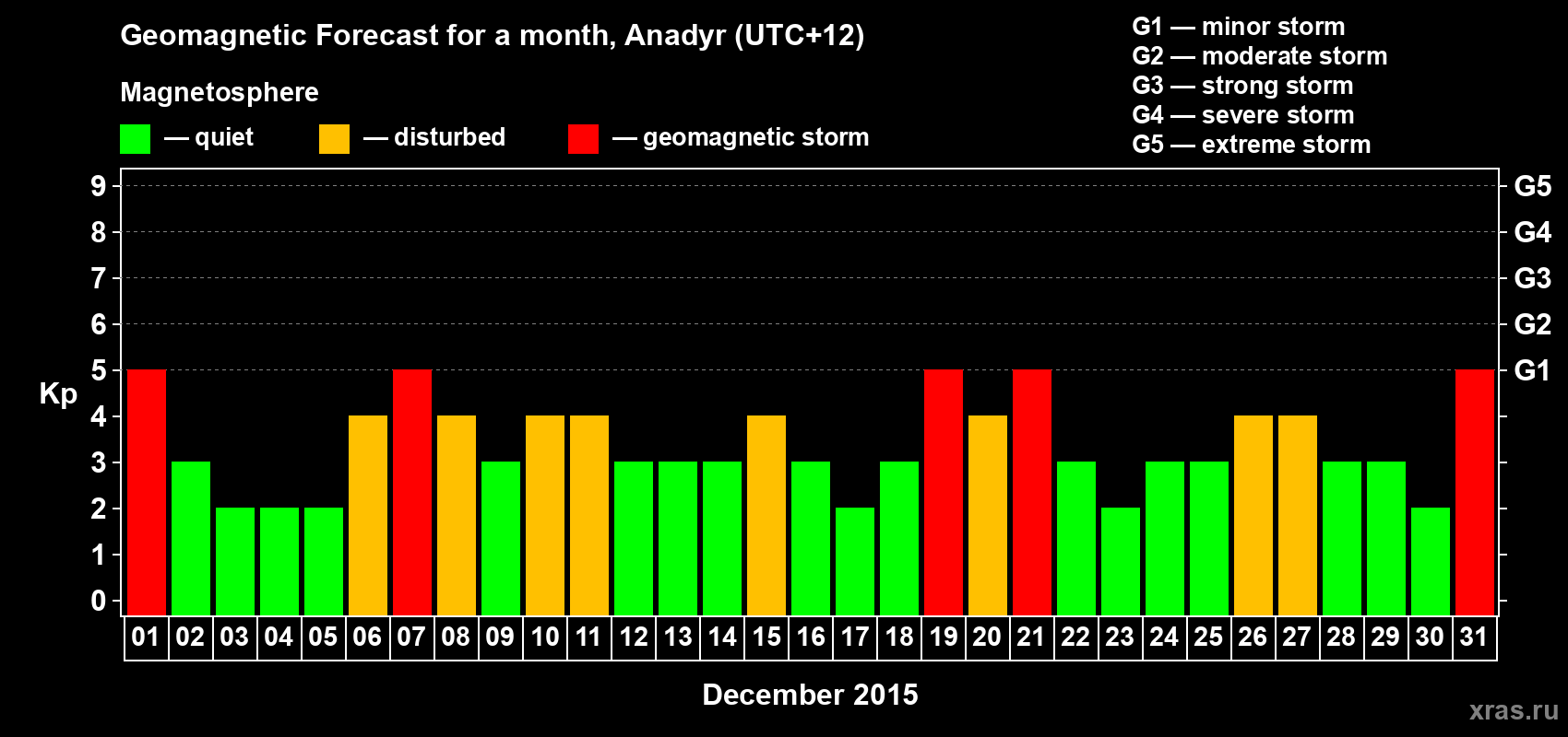 Forecast of the daily maximal value of geomagnetic index Kp for <b>1 month</b> (31 days) <b>from Dec 01, 2015 to Dec 31, 2015</b>