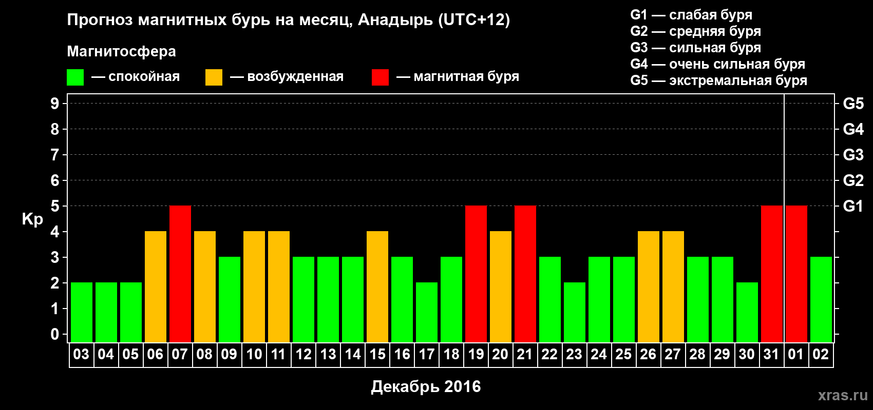 Прогноз максимального суточного геомагнитного индекса Kp на <b>1 месяц</b> (31 день) <b>с 03 декабря 2015 г по 02 января 2016 г</b>