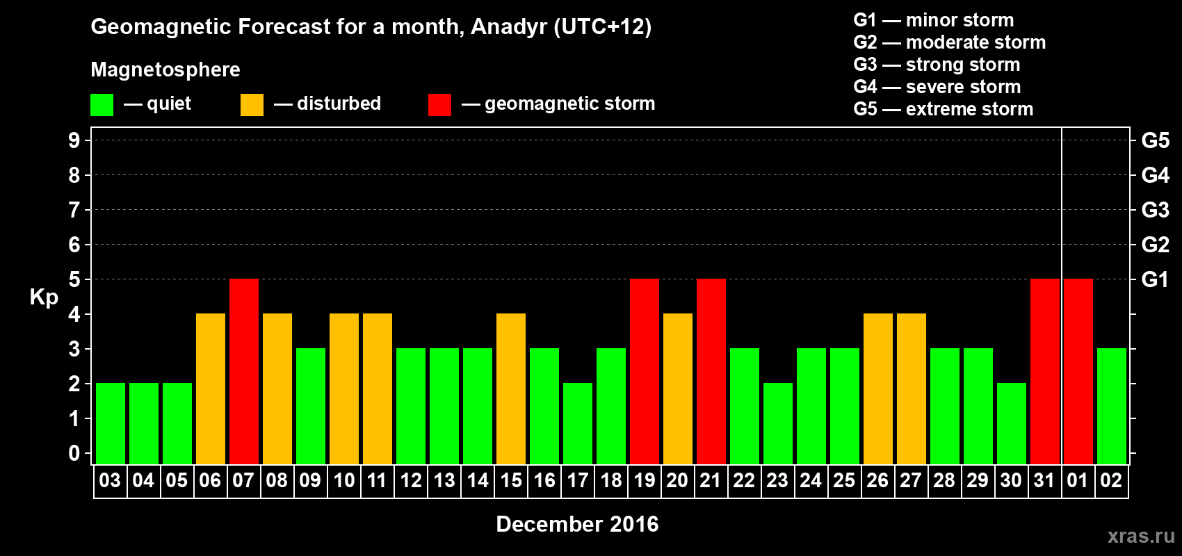 Forecast of the daily maximal value of geomagnetic index Kp for <b>1 month</b> (31 days) <b>from Dec 03, 2015 to Jan 02, 2016</b>