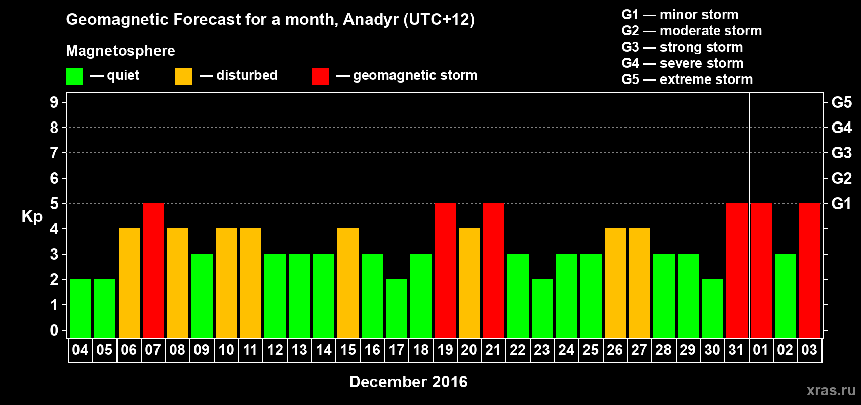 Forecast of the daily maximal value of geomagnetic index Kp for <b>1 month</b> (31 days) <b>from Dec 04, 2015 to Jan 03, 2016</b>