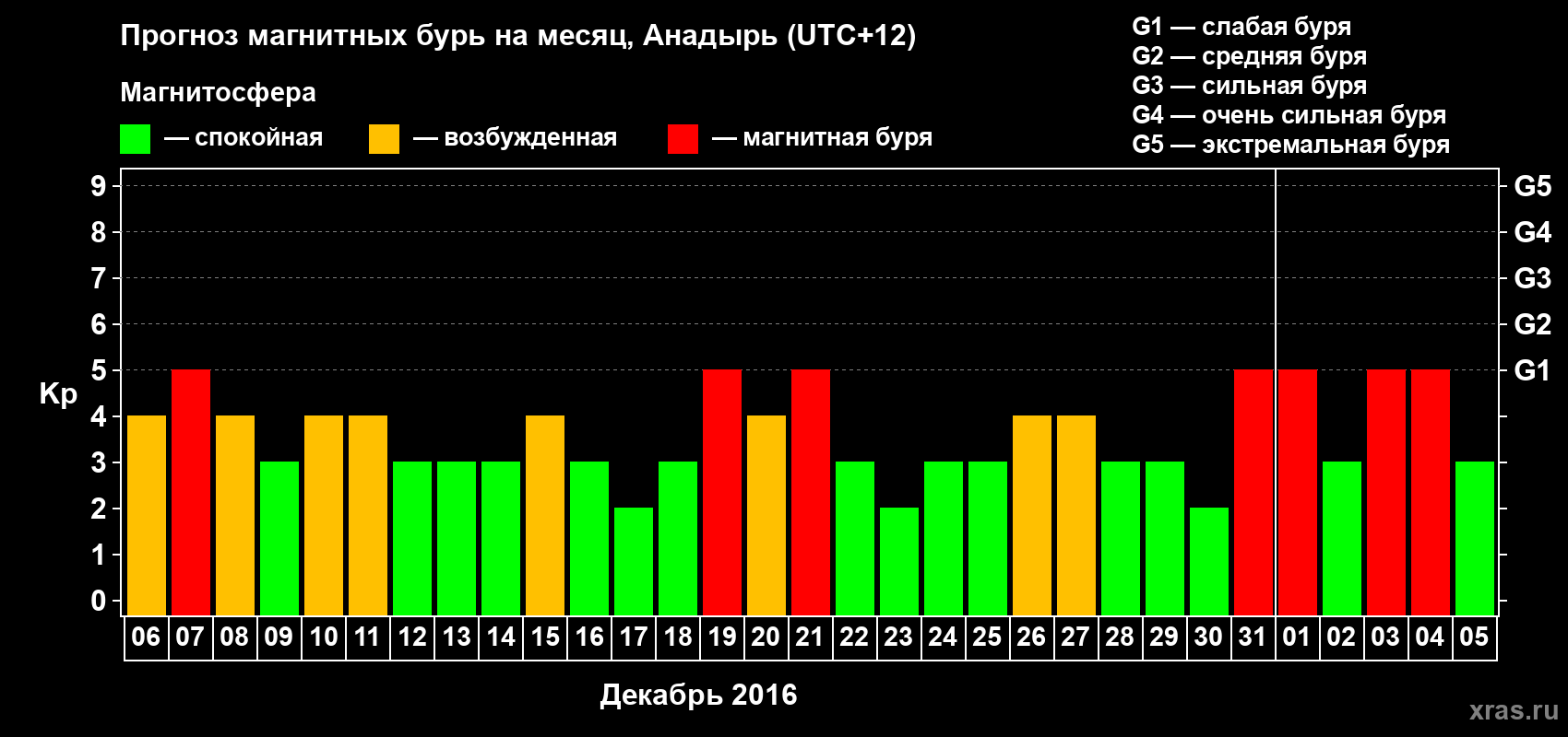 Прогноз максимального суточного геомагнитного индекса Kp на <b>1 месяц</b> (31 день) <b>с 06 декабря 2015 г по 05 января 2016 г</b>