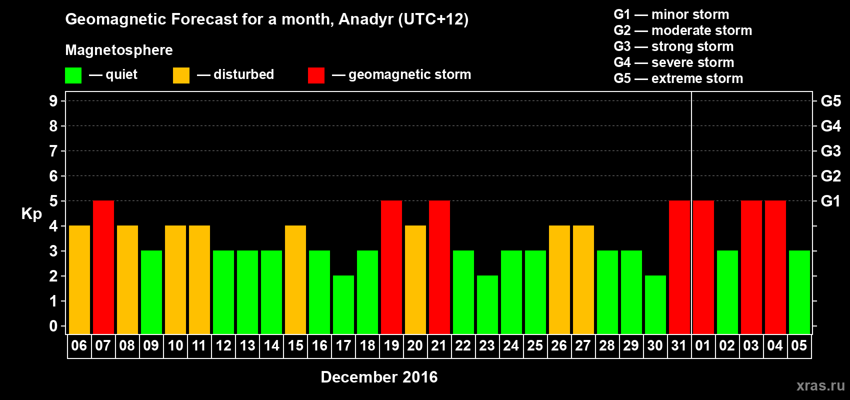 Forecast of the daily maximal value of geomagnetic index Kp for <b>1 month</b> (31 days) <b>from Dec 06, 2015 to Jan 05, 2016</b>