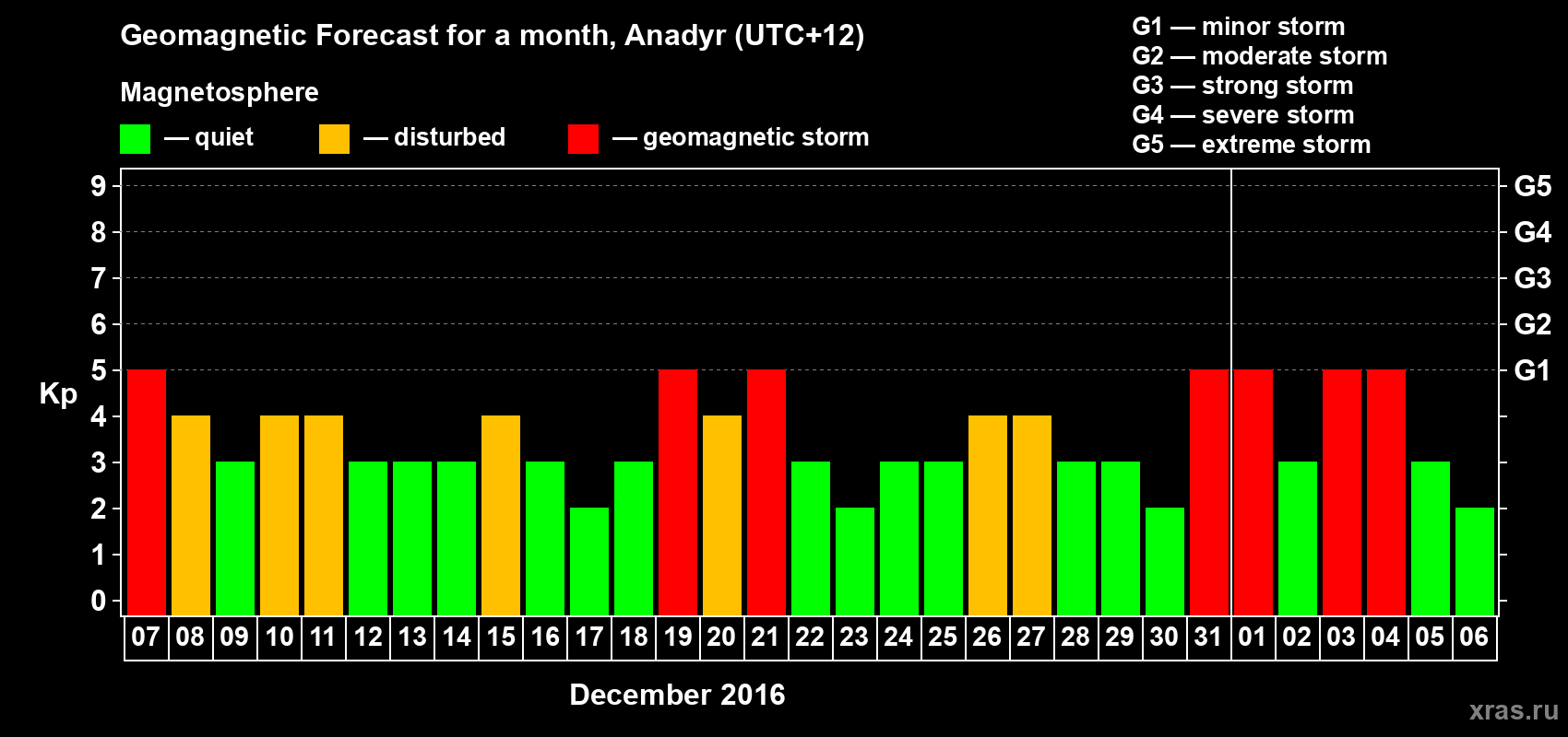 Forecast of the daily maximal value of geomagnetic index Kp for <b>1 month</b> (31 days) <b>from Dec 07, 2015 to Jan 06, 2016</b>