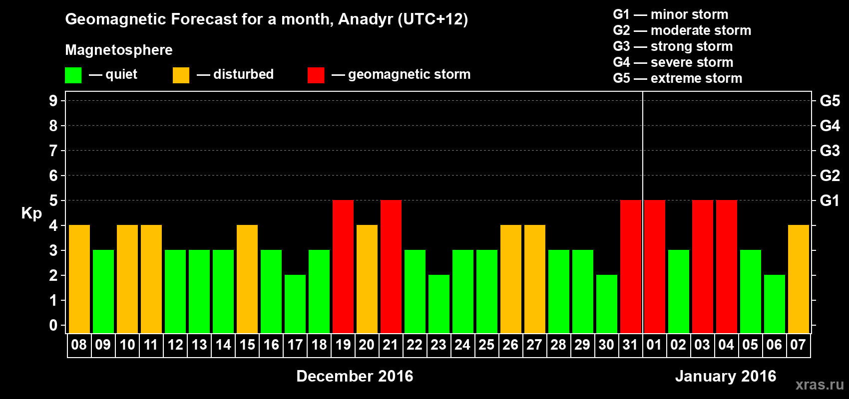 Forecast of the daily maximal value of geomagnetic index Kp for <b>1 month</b> (31 days) <b>from Dec 08, 2015 to Jan 07, 2016</b>