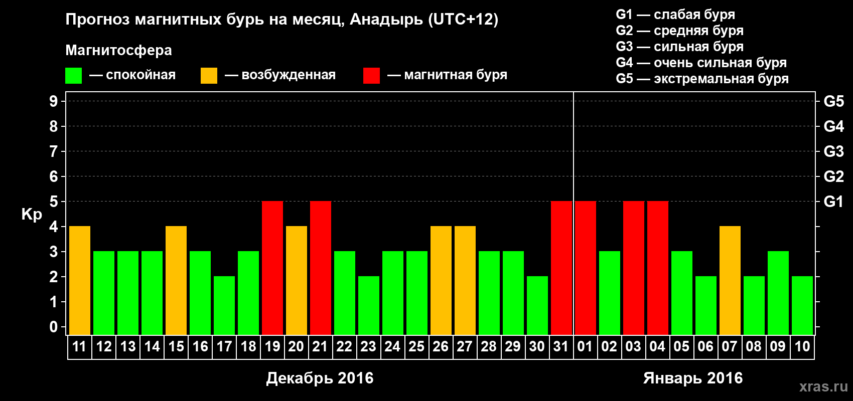 Прогноз максимального суточного геомагнитного индекса Kp на <b>1 месяц</b> (31 день) <b>с 11 декабря 2015 г по 10 января 2016 г</b>