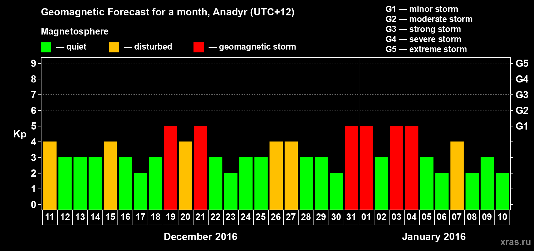 Forecast of the daily maximal value of geomagnetic index Kp for <b>1 month</b> (31 days) <b>from Dec 11, 2015 to Jan 10, 2016</b>