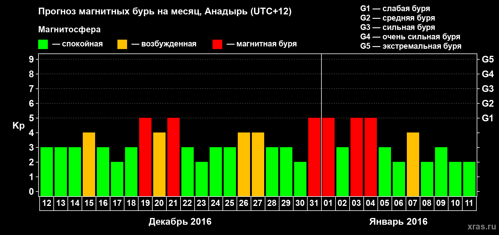 Прогноз максимального суточного геомагнитного индекса Kp на <b>1 месяц</b> (31 день) <b>с 12 декабря 2015 г по 11 января 2016 г</b>