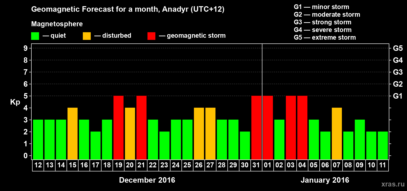 Forecast of the daily maximal value of geomagnetic index Kp for <b>1 month</b> (31 days) <b>from Dec 12, 2015 to Jan 11, 2016</b>