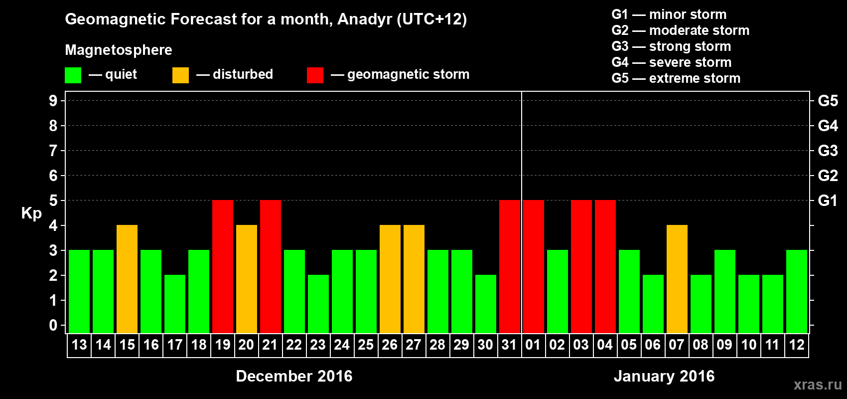 Forecast of the daily maximal value of geomagnetic index Kp for <b>1 month</b> (31 days) <b>from Dec 13, 2015 to Jan 12, 2016</b>