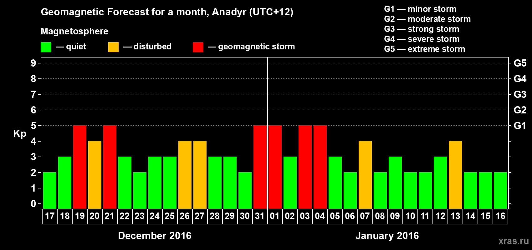 Forecast of the daily maximal value of geomagnetic index Kp for <b>1 month</b> (31 days) <b>from Dec 17, 2015 to Jan 16, 2016</b>