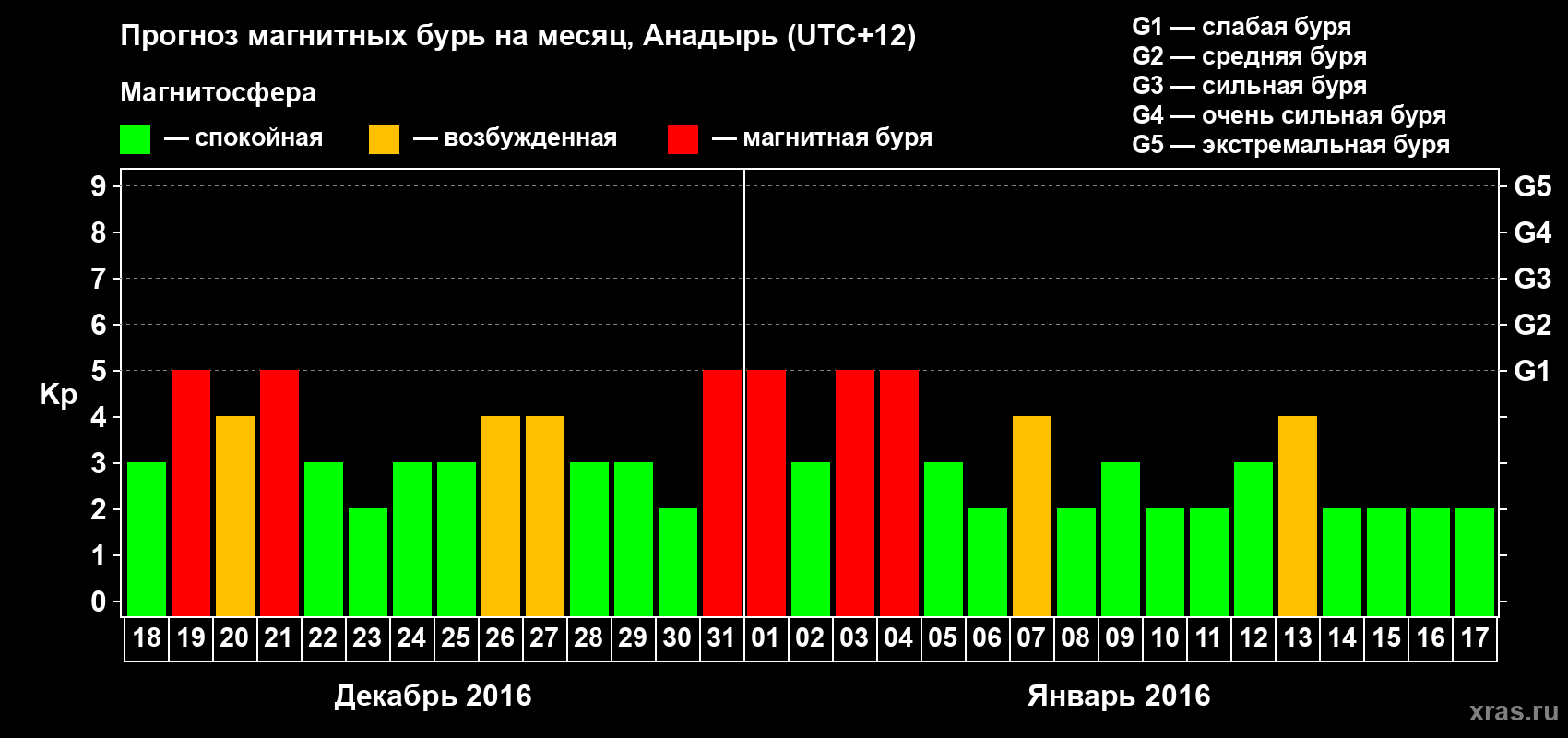 Прогноз максимального суточного геомагнитного индекса Kp на <b>1 месяц</b> (31 день) <b>с 18 декабря 2015 г по 17 января 2016 г</b>