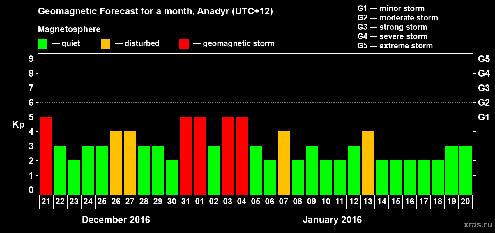 Forecast of the daily maximal value of geomagnetic index Kp for <b>1 month</b> (31 days) <b>from Dec 21, 2015 to Jan 20, 2016</b>