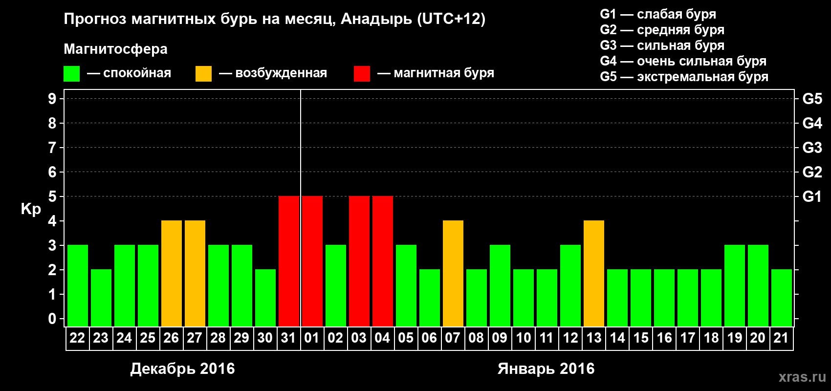 Прогноз максимального суточного геомагнитного индекса Kp на <b>1 месяц</b> (31 день) <b>с 22 декабря 2015 г по 21 января 2016 г</b>