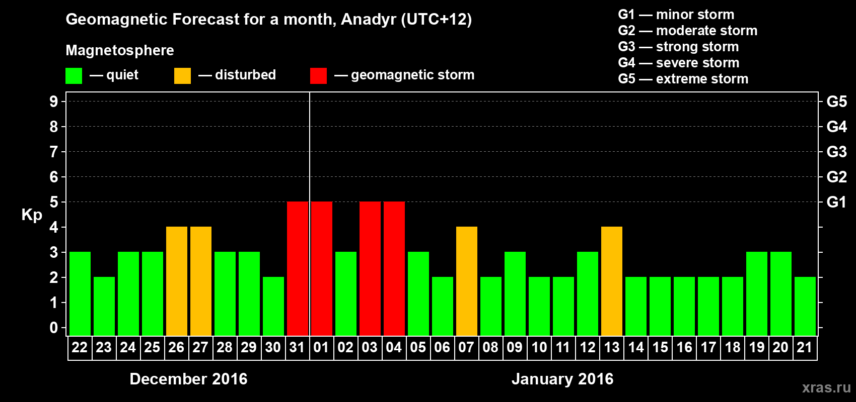 Forecast of the daily maximal value of geomagnetic index Kp for <b>1 month</b> (31 days) <b>from Dec 22, 2015 to Jan 21, 2016</b>