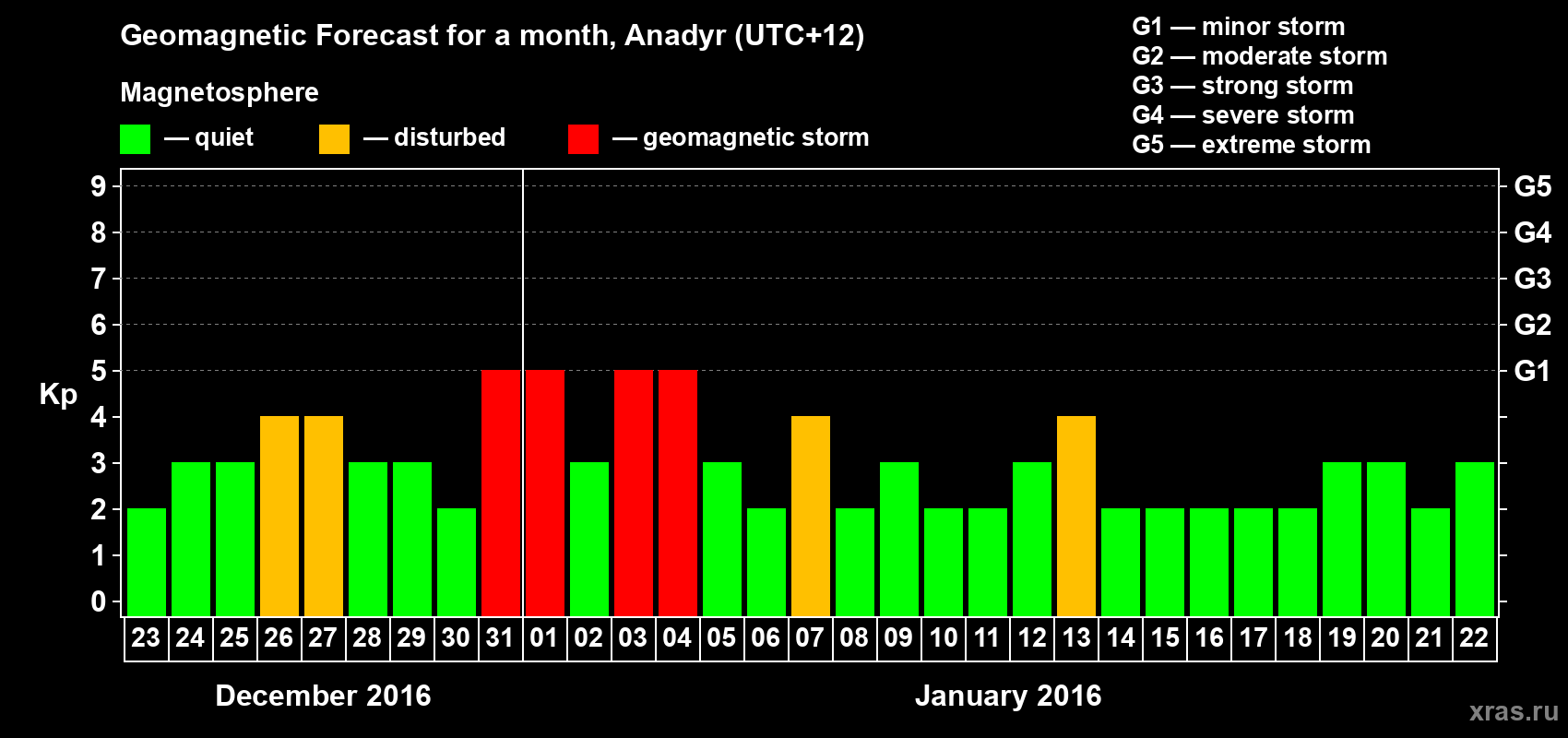 Forecast of the daily maximal value of geomagnetic index Kp for <b>1 month</b> (31 days) <b>from Dec 23, 2015 to Jan 22, 2016</b>