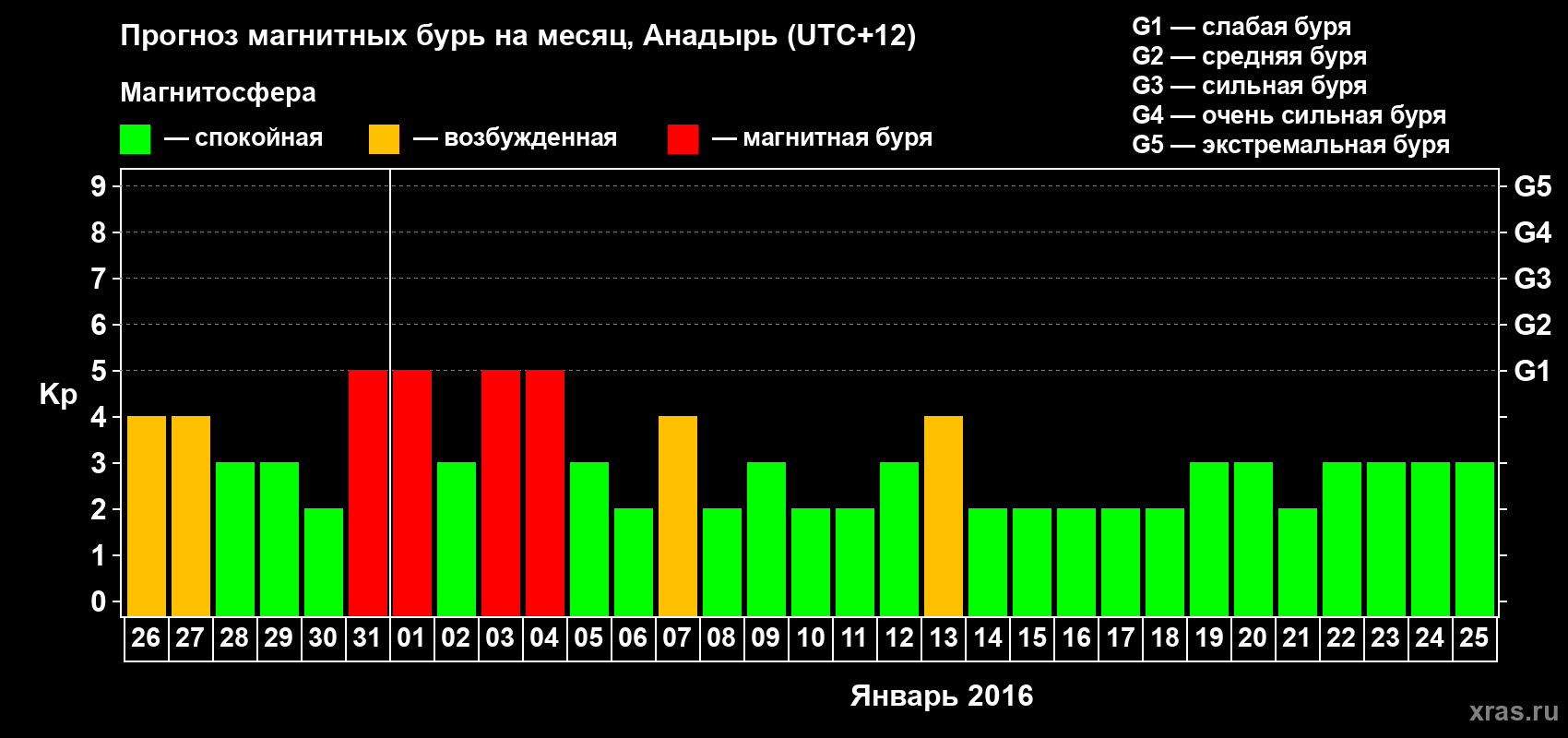 Прогноз максимального суточного геомагнитного индекса Kp на <b>1 месяц</b> (31 день) <b>с 26 декабря 2015 г по 25 января 2016 г</b>
