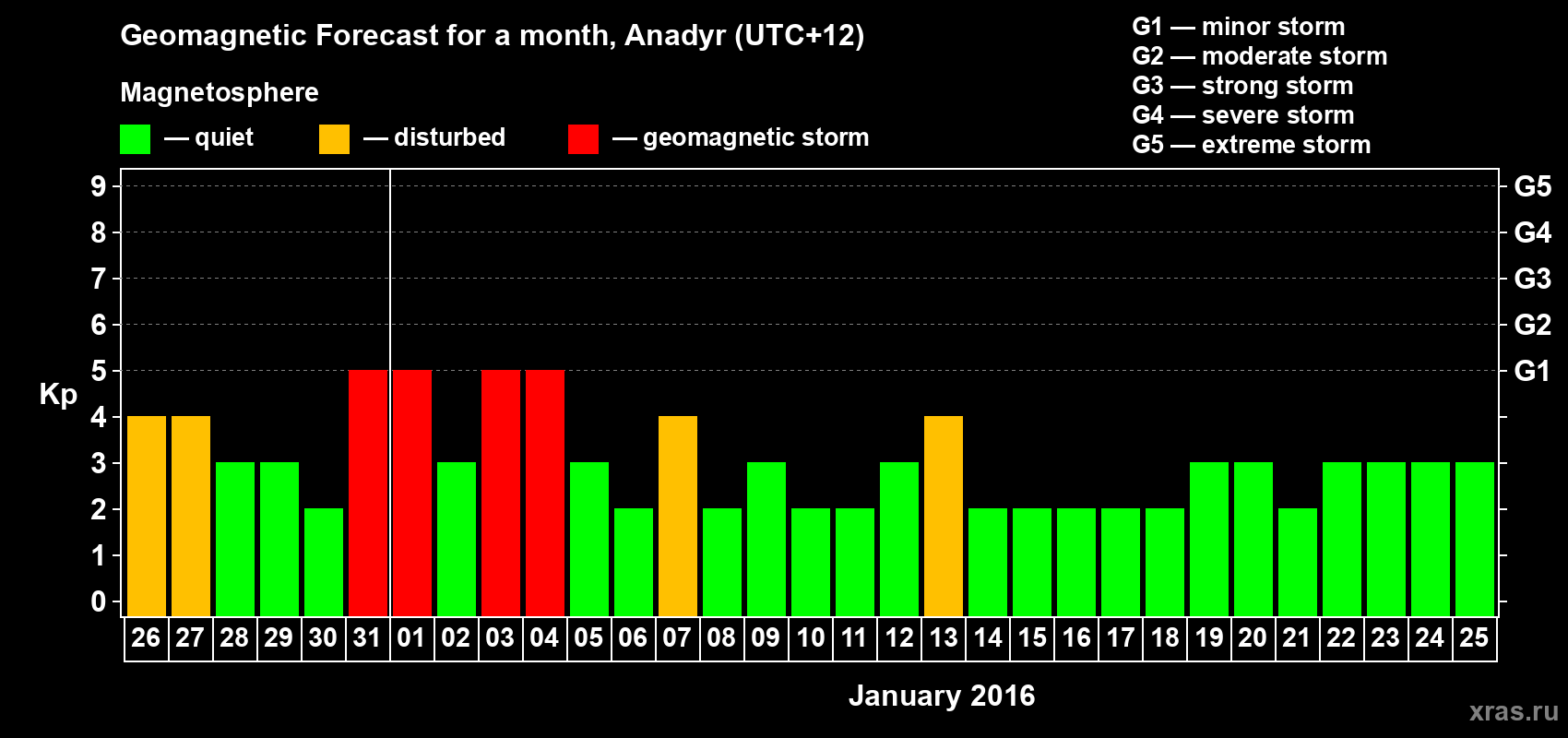 Forecast of the daily maximal value of geomagnetic index Kp for <b>1 month</b> (31 days) <b>from Dec 26, 2015 to Jan 25, 2016</b>