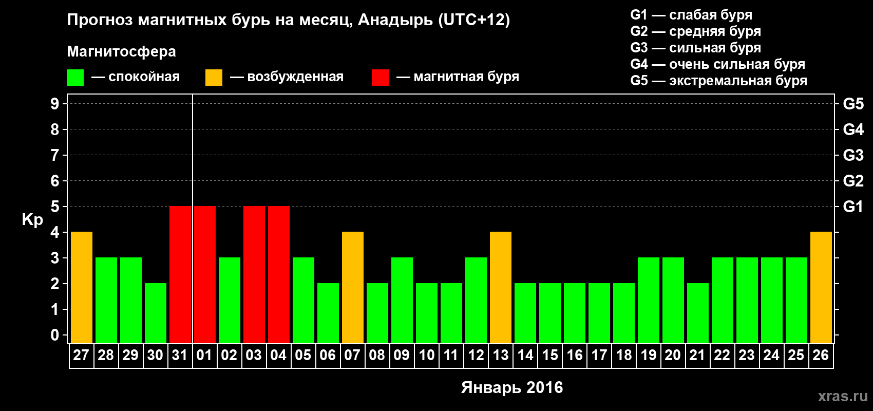 Прогноз максимального суточного геомагнитного индекса Kp на <b>1 месяц</b> (31 день) <b>с 27 декабря 2015 г по 26 января 2016 г</b>