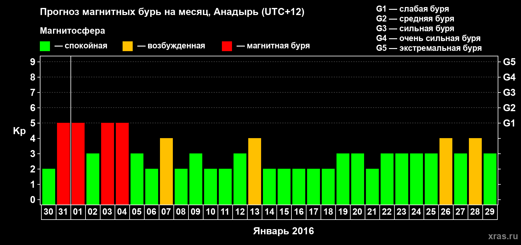 Прогноз максимального суточного геомагнитного индекса Kp на <b>1 месяц</b> (31 день) <b>с 30 декабря 2015 г по 29 января 2016 г</b>