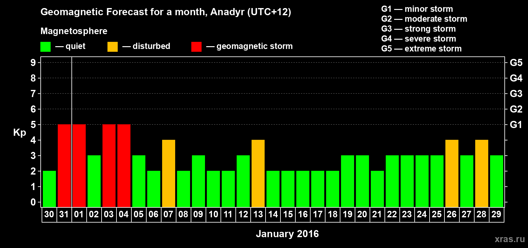 Forecast of the daily maximal value of geomagnetic index Kp for <b>1 month</b> (31 days) <b>from Dec 30, 2015 to Jan 29, 2016</b>