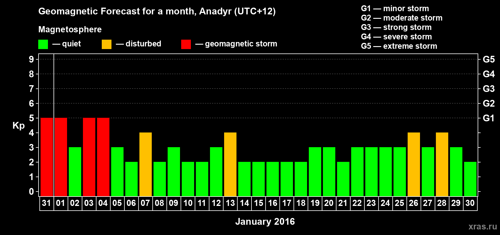 Forecast of the daily maximal value of geomagnetic index Kp for <b>1 month</b> (31 days) <b>from Dec 31, 2015 to Jan 30, 2016</b>