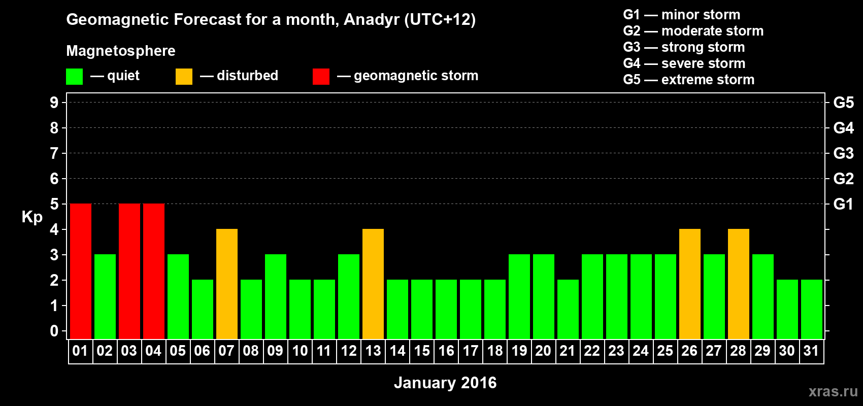 Forecast of the daily maximal value of geomagnetic index Kp for <b>1 month</b> (31 days) <b>from Jan 01, 2016 to Jan 31, 2016</b>