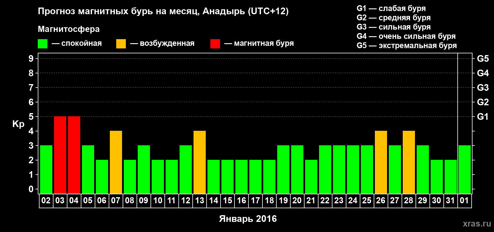 Прогноз максимального суточного геомагнитного индекса Kp на <b>1 месяц</b> (31 день) <b>с 02 января по 01 февраля 2016 г</b>