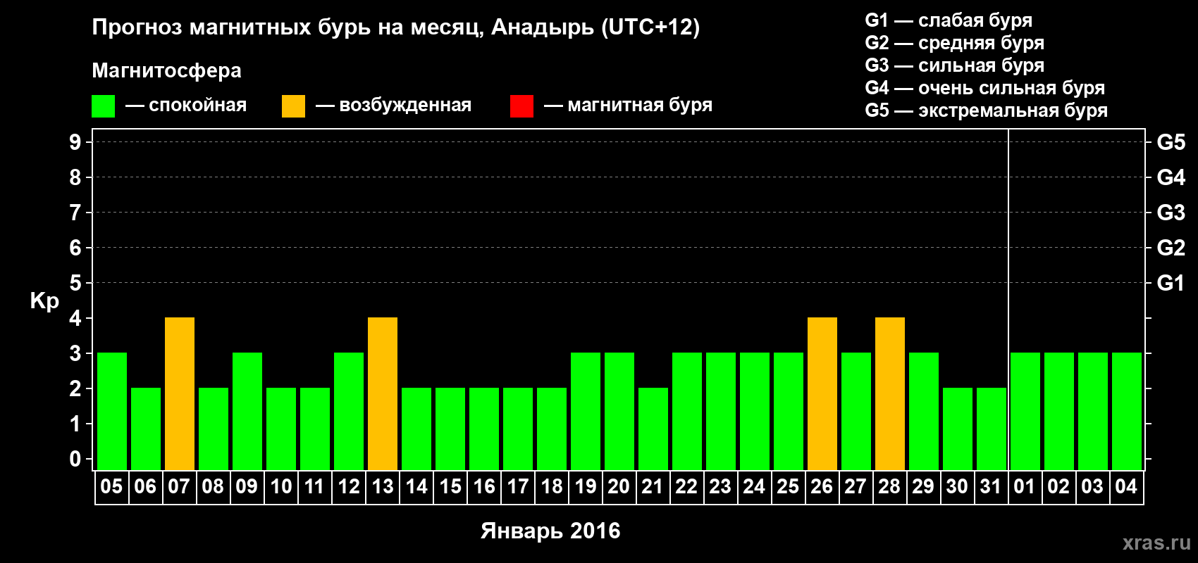 Прогноз максимального суточного геомагнитного индекса Kp на <b>1 месяц</b> (31 день) <b>с 05 января по 04 февраля 2016 г</b>
