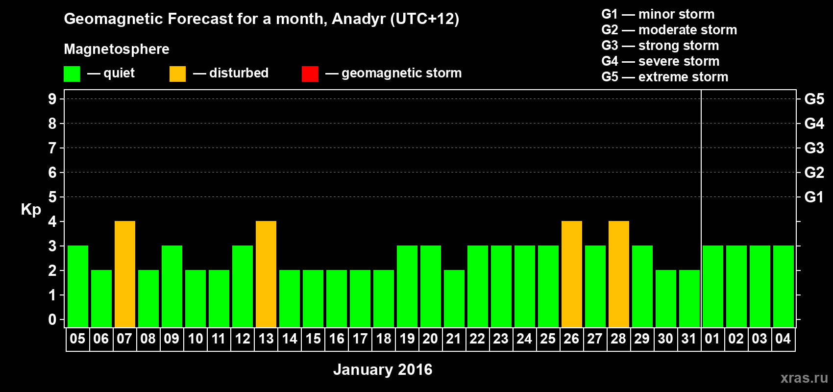 Forecast of the daily maximal value of geomagnetic index Kp for <b>1 month</b> (31 days) <b>from Jan 05, 2016 to Feb 04, 2016</b>