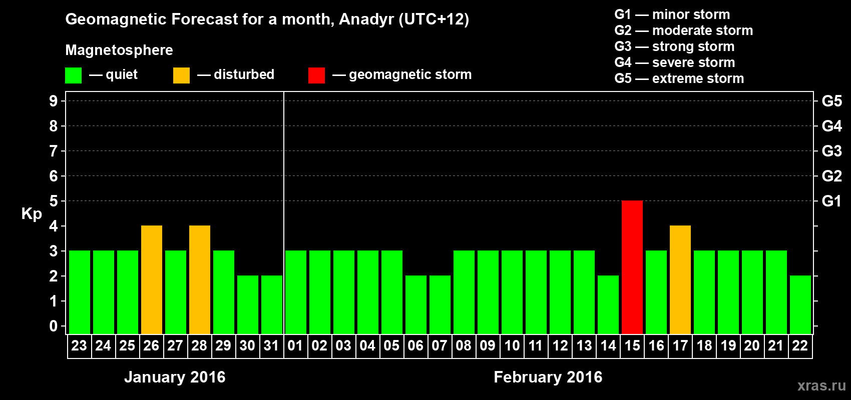 Forecast of the daily maximal value of geomagnetic index Kp for <b>1 month</b> (31 days) <b>from Jan 23, 2016 to Feb 22, 2016</b>