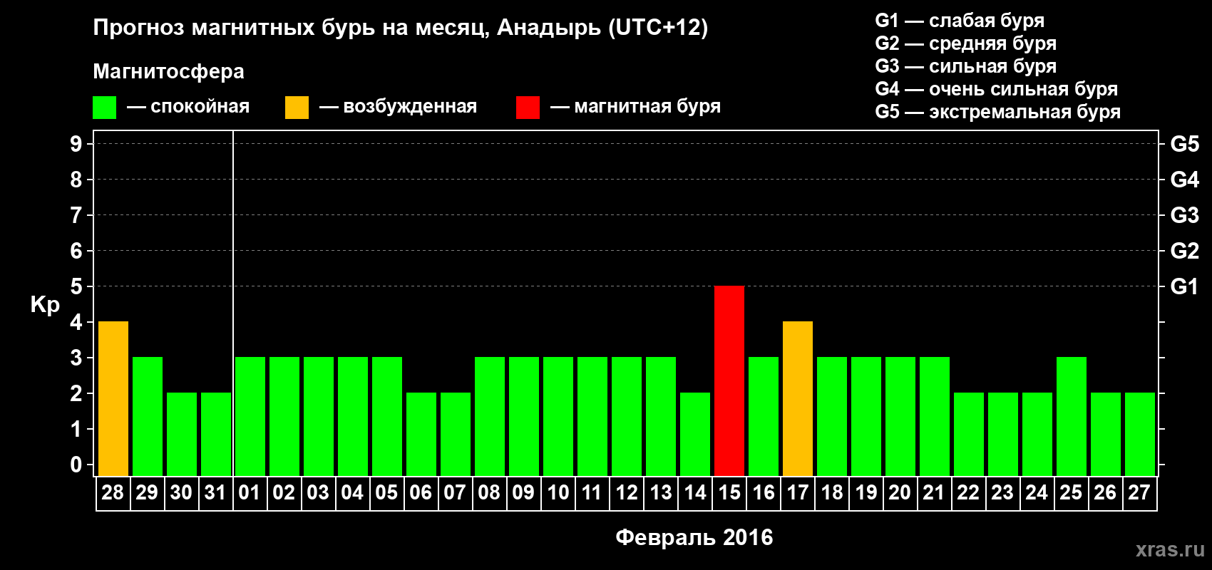 Прогноз максимального суточного геомагнитного индекса Kp на <b>1 месяц</b> (31 день) <b>с 28 января по 27 февраля 2016 г</b>