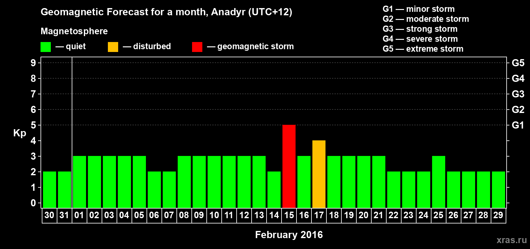 Forecast of the daily maximal value of geomagnetic index Kp for <b>1 month</b> (31 days) <b>from Jan 30, 2016 to Feb 29, 2016</b>