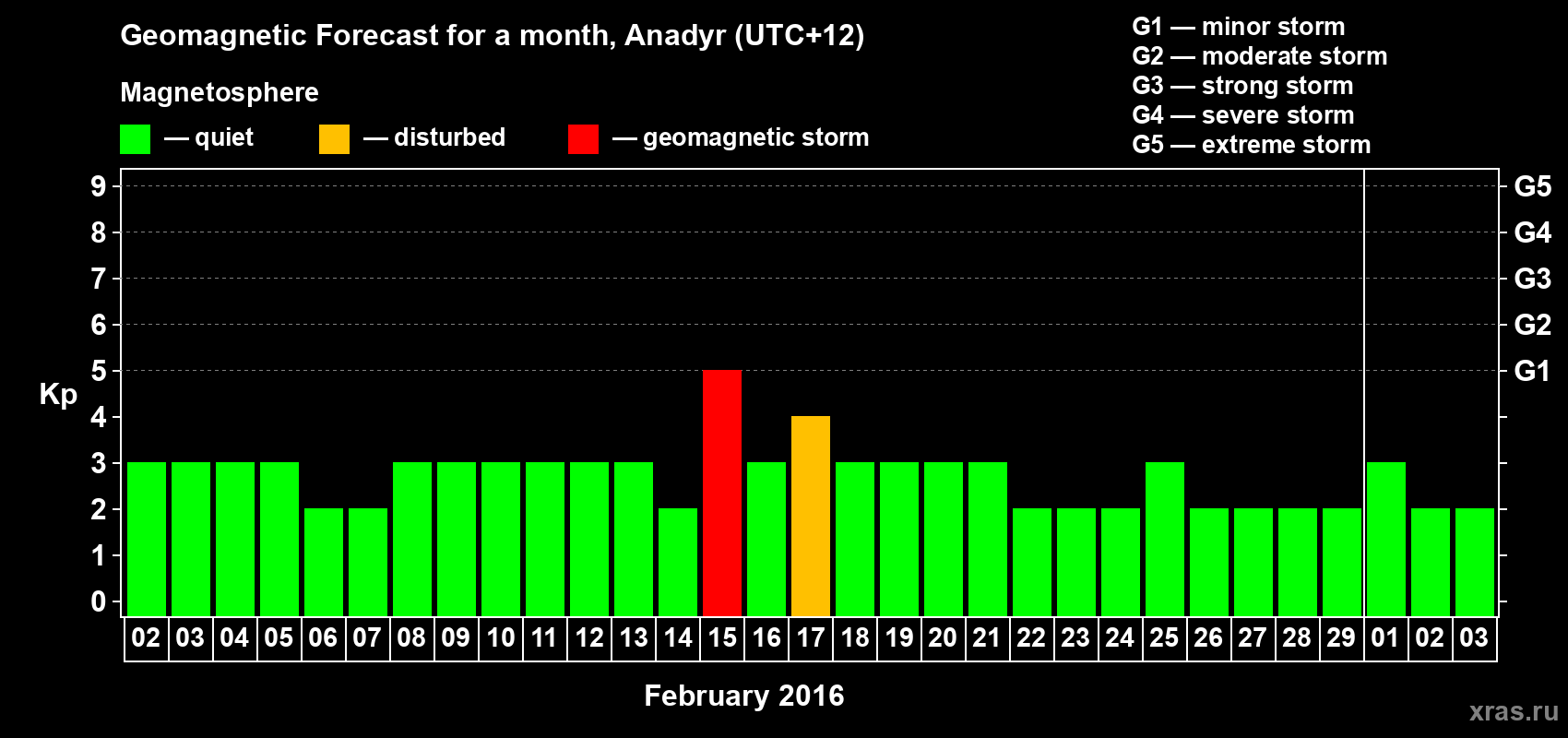 Forecast of the daily maximal value of geomagnetic index Kp for <b>1 month</b> (31 days) <b>from Feb 02, 2016 to Mar 03, 2016</b>