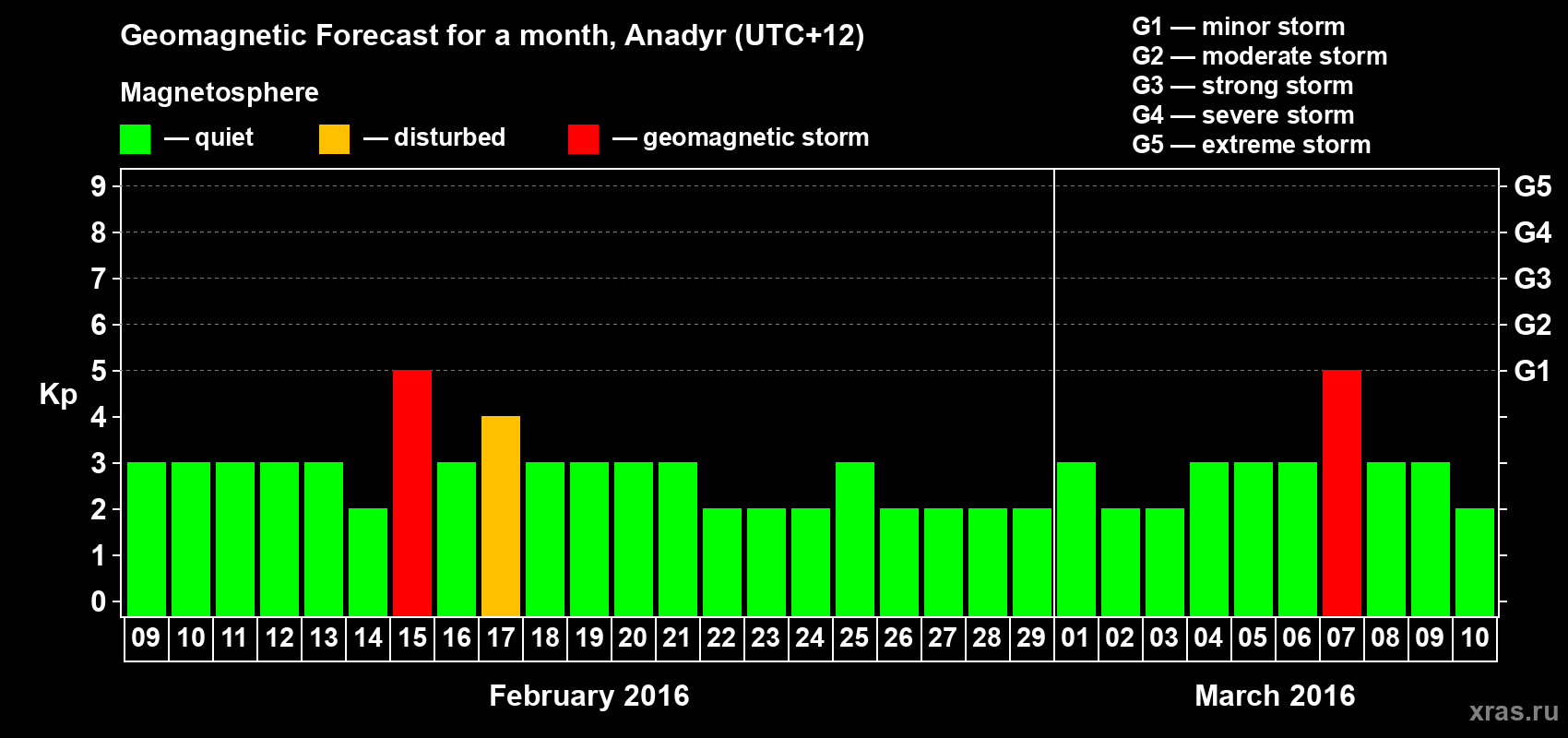 Forecast of the daily maximal value of geomagnetic index Kp for <b>1 month</b> (31 days) <b>from Feb 09, 2016 to Mar 10, 2016</b>