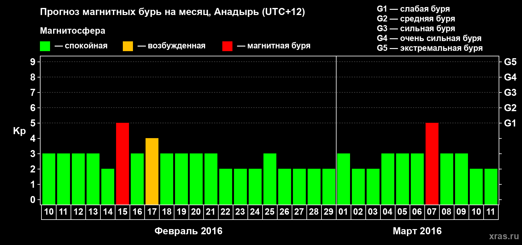 Прогноз максимального суточного геомагнитного индекса Kp на <b>1 месяц</b> (31 день) <b>с 10 февраля по 11 марта 2016 г</b>