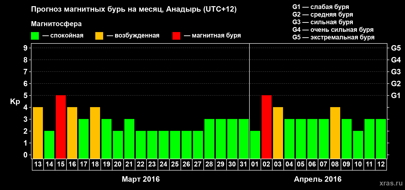 Прогноз максимального суточного геомагнитного индекса Kp на <b>1 месяц</b> (31 день) <b>с 13 марта по 12 апреля 2016 г</b>