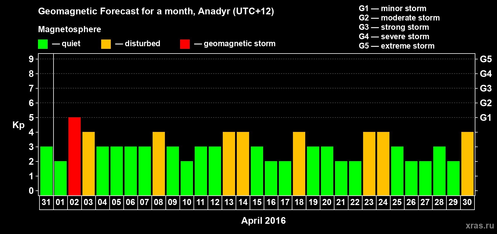 Forecast of the daily maximal value of geomagnetic index Kp for <b>1 month</b> (31 days) <b>from Mar 31, 2016 to Apr 30, 2016</b>