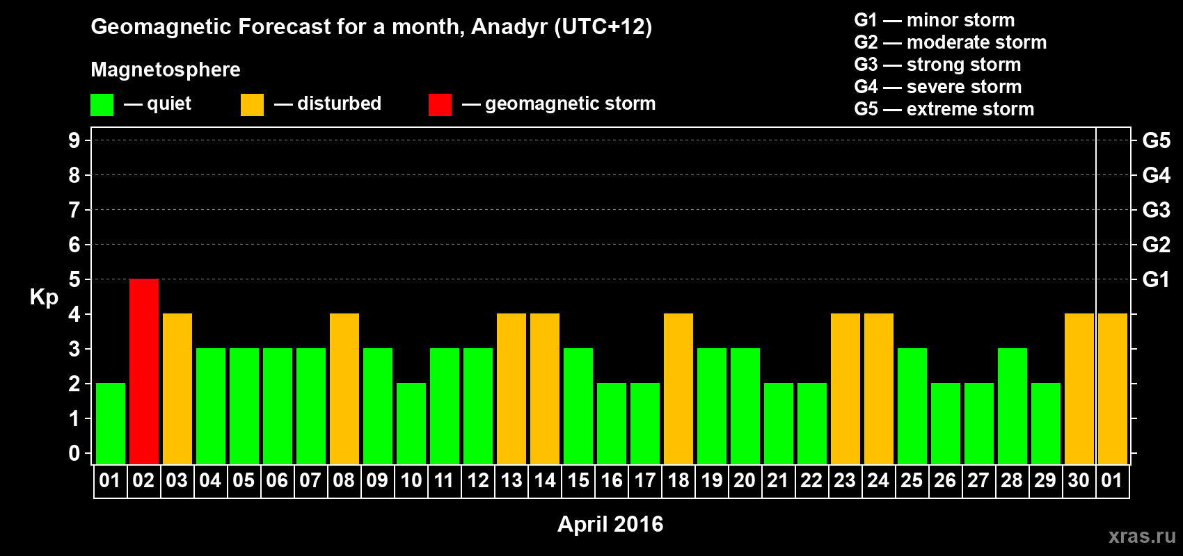 Forecast of the daily maximal value of geomagnetic index Kp for <b>1 month</b> (31 days) <b>from Apr 01, 2016 to May 01, 2016</b>
